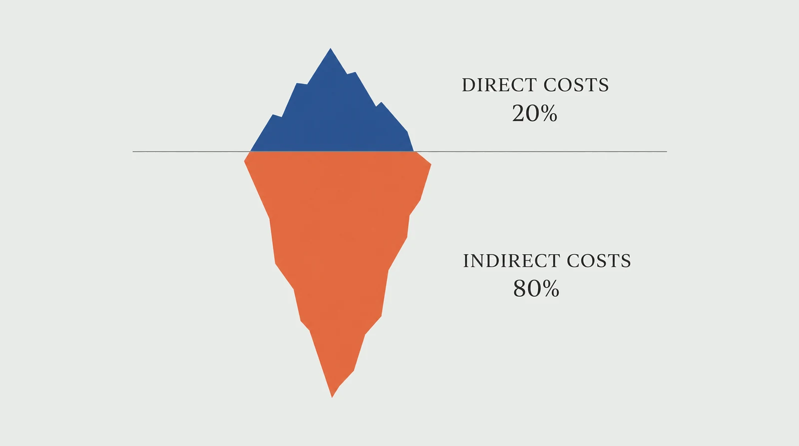 An infographic of an iceberg. The small tip above the waterline is labelled DIRECT COSTS 20%. The much larger submerged mass below it is labelled INDIRECT COSTS 80%.